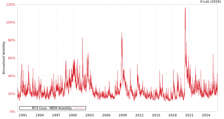 graph of RTX Corp MEM