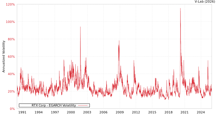 graph of RTX Corp EGARCH