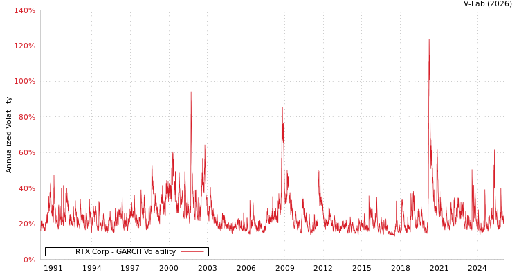 graph of RTX Corp GARCH