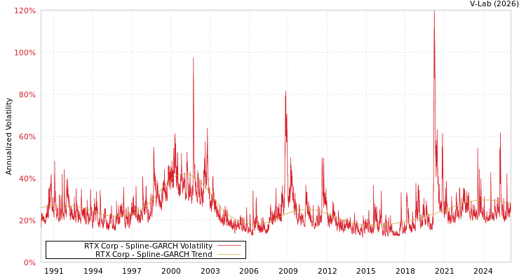 graph of RTX公司 SGARCH
