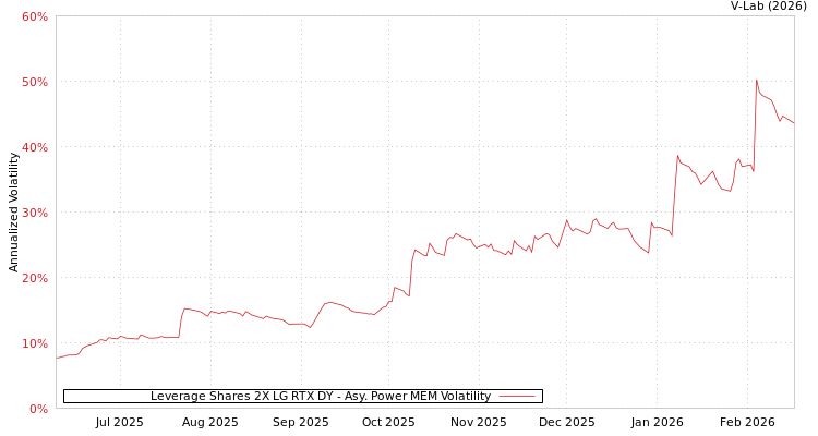graph of Leverage Shares 2X LG RTX DY APMEM
