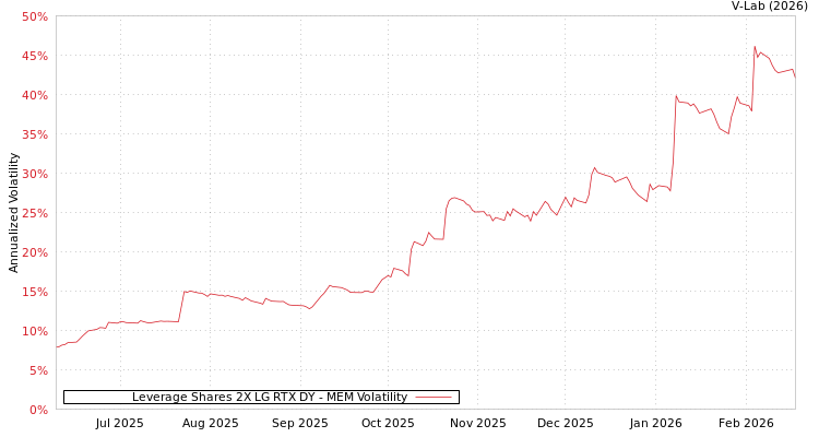 graph of Leverage Shares 2X LG RTX DY MEM