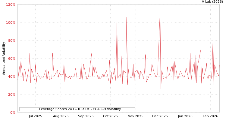 graph of Leverage Shares 2X LG RTX DY EGARCH