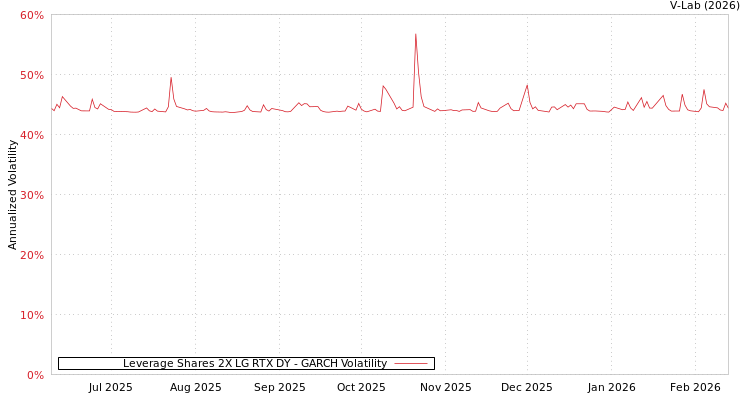 graph of Leverage Shares 2X LG RTX DY GARCH