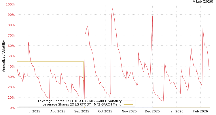 graph of Leverage Shares 2X LG RTX DY MF2-GARCH