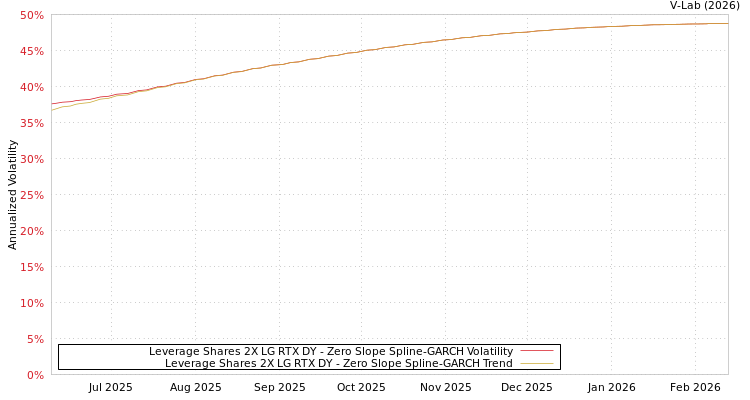 graph of Leverage Shares 2X LG RTX DY S0GARCH