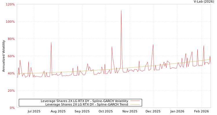 graph of Leverage Shares 2X LG RTX DY SGARCH