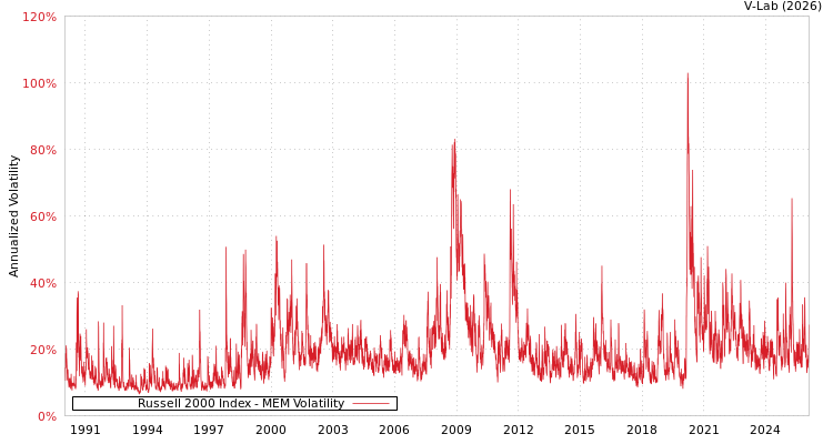 graph of Russell 2000 Index MEM