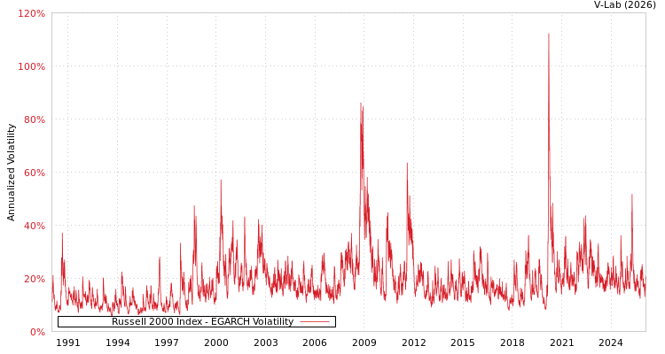 graph of 罗素2000指数 EGARCH