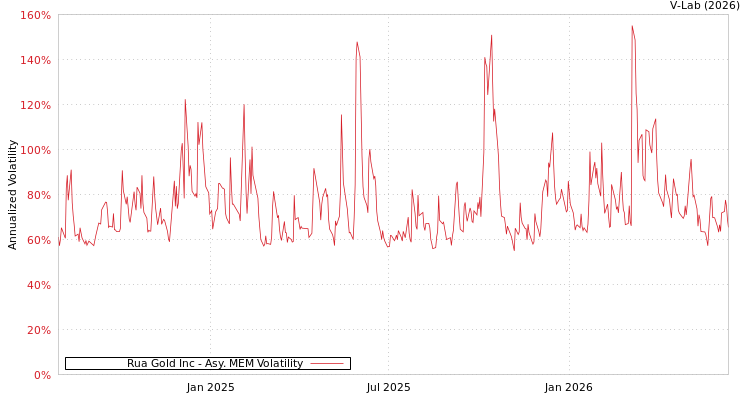 graph of Rua Gold Inc AMEM