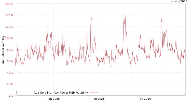 graph of Rua Gold Inc APMEM