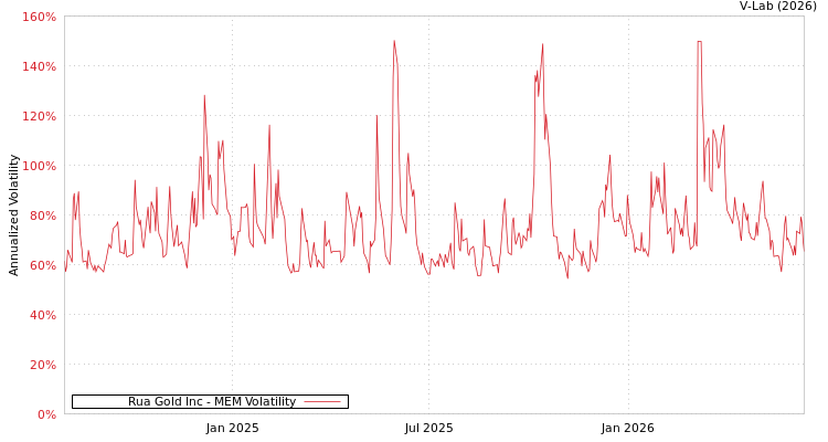 graph of Rua Gold Inc MEM
