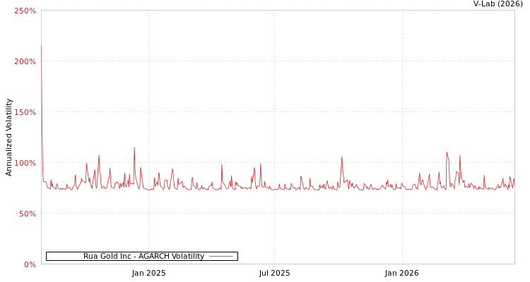 graph of Rua Gold Inc AGARCH