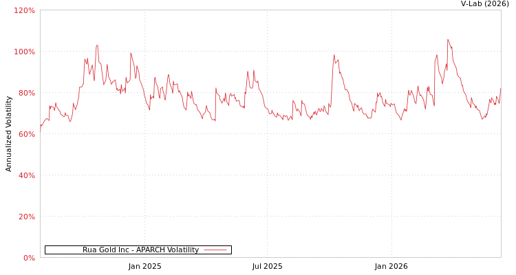 graph of Rua Gold Inc APARCH