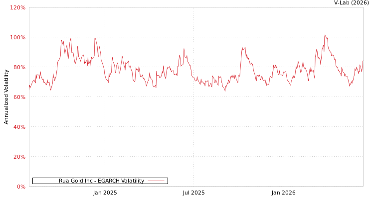 graph of Rua Gold Inc EGARCH