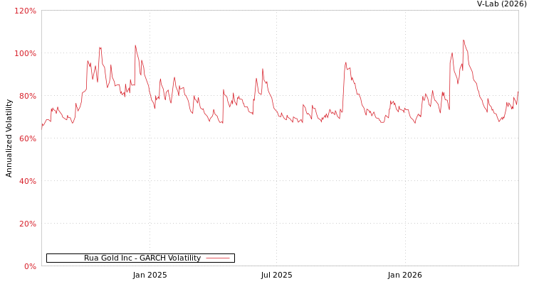 graph of Rua Gold Inc GARCH
