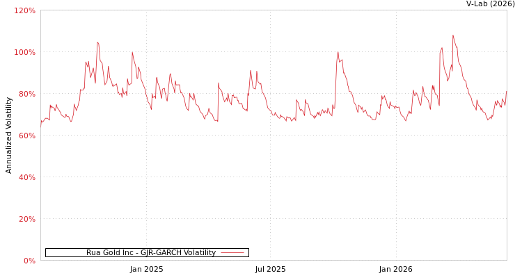 graph of Rua Gold Inc GJR-GARCH