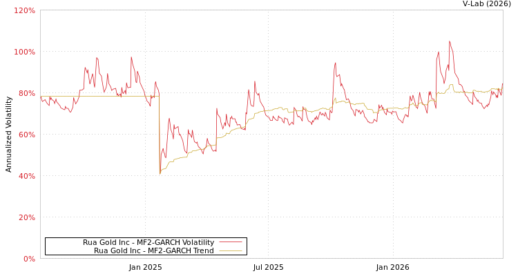 graph of Rua Gold Inc MF2-GARCH