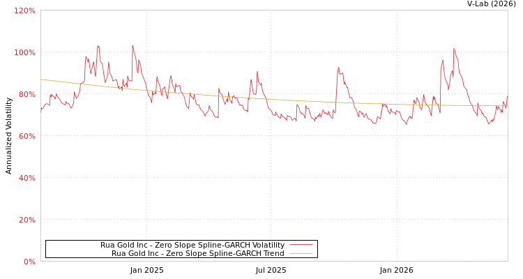graph of Rua Gold Inc S0GARCH
