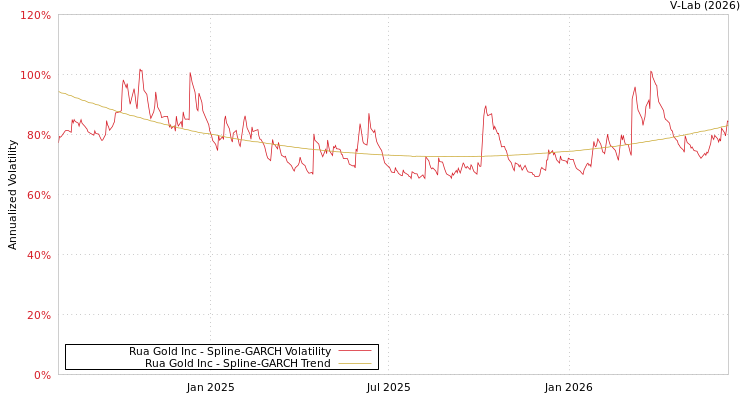 graph of Rua Gold Inc SGARCH
