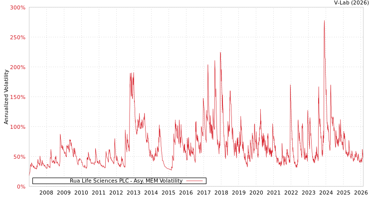 graph of Rua Life Sciences PLC AMEM