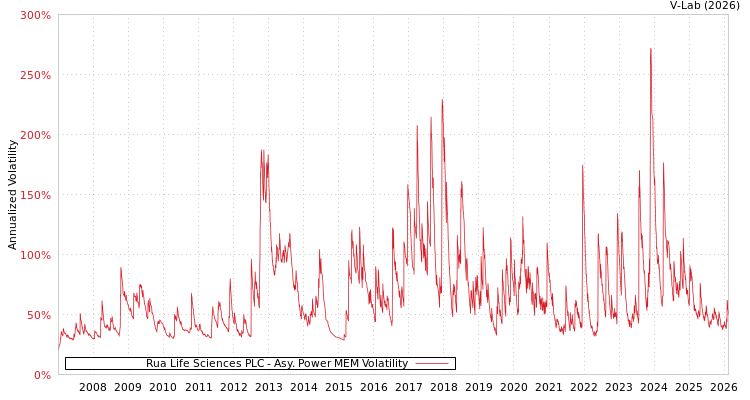 graph of Rua Life Sciences PLC APMEM