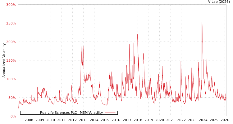 graph of Rua Life Sciences PLC MEM