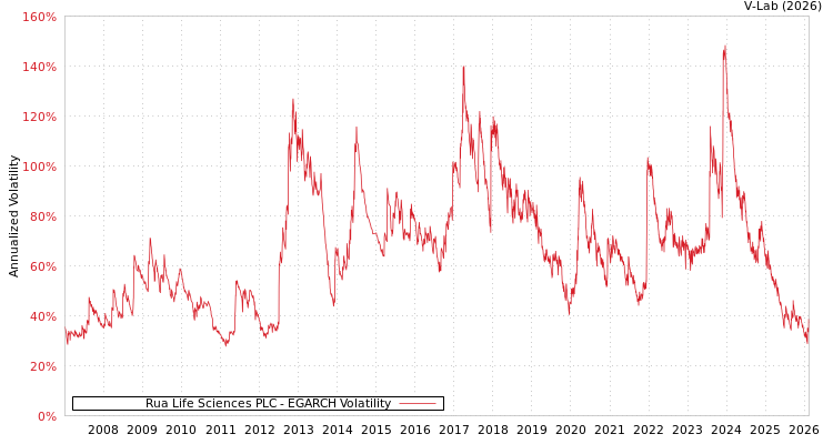 graph of Rua Life Sciences PLC EGARCH
