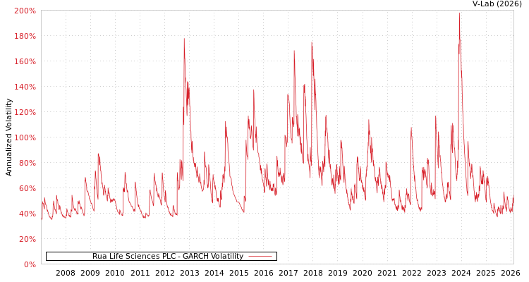 graph of Rua Life Sciences PLC GARCH