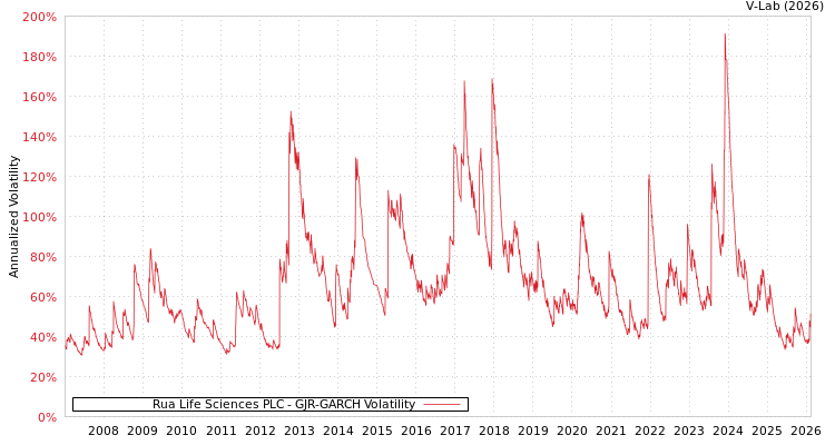 graph of Rua Life Sciences PLC GJR-GARCH