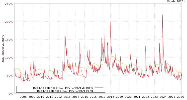 graph of Rua Life Sciences PLC MF2-GARCH