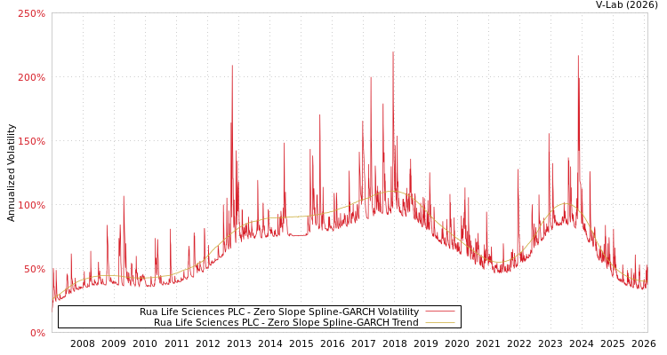 graph of Rua Life Sciences PLC S0GARCH