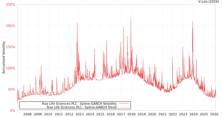 graph of Rua Life Sciences PLC SGARCH