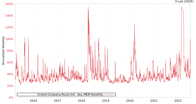 graph of United Company Rusal Intl AMEM