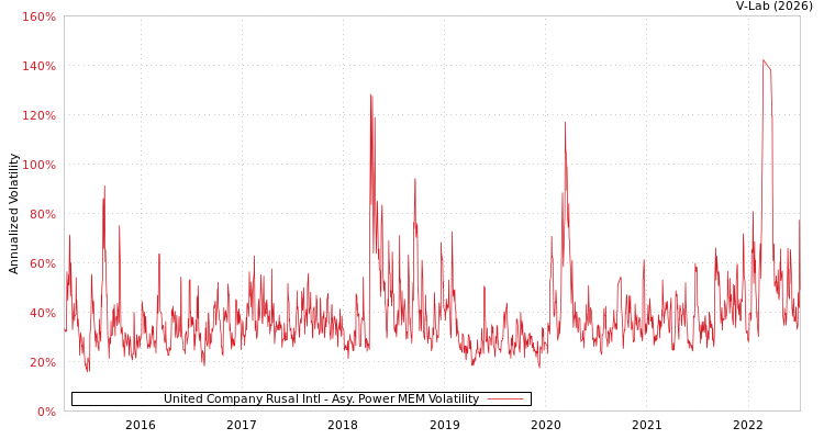 graph of United Company Rusal Intl APMEM