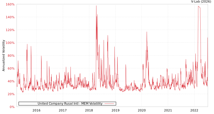 graph of United Company Rusal Intl MEM