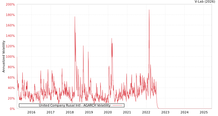 graph of United Company Rusal Intl AGARCH