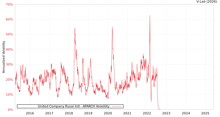 graph of United Company Rusal Intl APARCH