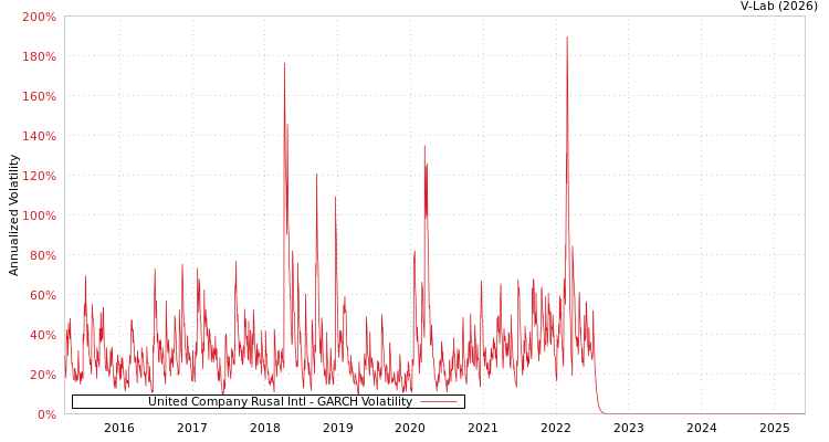 graph of United Company Rusal Intl GARCH