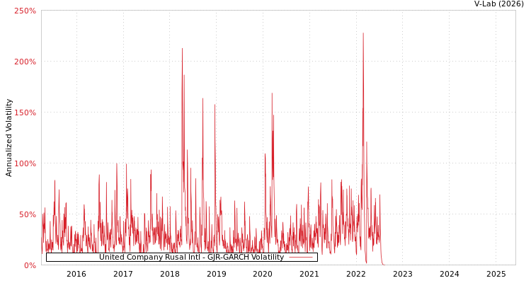 graph of United Company Rusal Intl GJR-GARCH