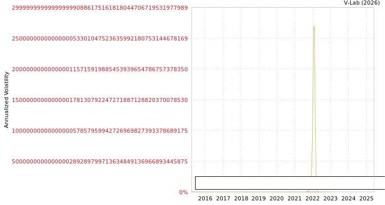 graph of United Company Rusal Intl S0GARCH