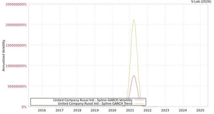 graph of United Company Rusal Intl SGARCH