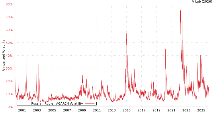 graph of Russian Ruble AGARCH