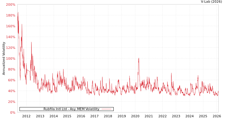 graph of Rubfila Intl Ltd AMEM