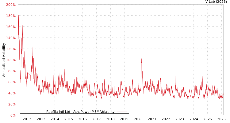 graph of Rubfila Intl Ltd APMEM
