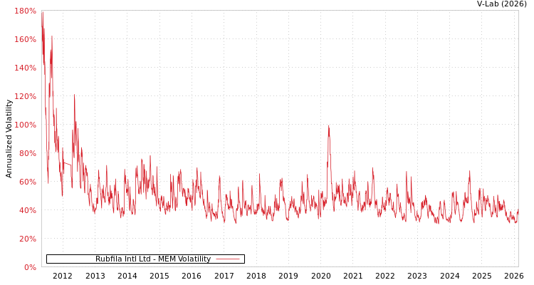 graph of Rubfila Intl Ltd MEM