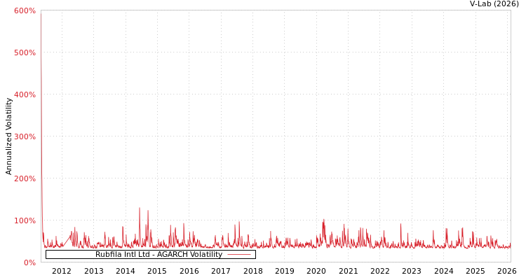 graph of Rubfila Intl Ltd AGARCH