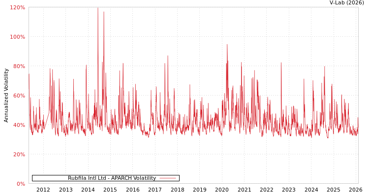 graph of Rubfila Intl Ltd APARCH