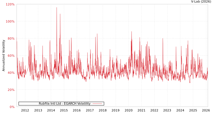 graph of Rubfila Intl Ltd EGARCH