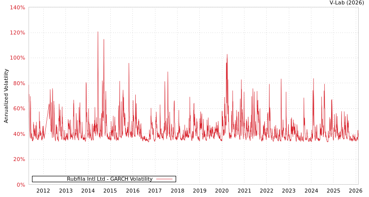 graph of Rubfila Intl Ltd GARCH